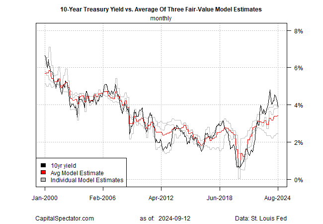 10-Yr Yield vs Avg. of 3 Fair Value Model Estimates