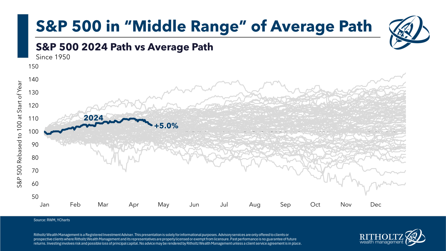 S&P 500 Average Path