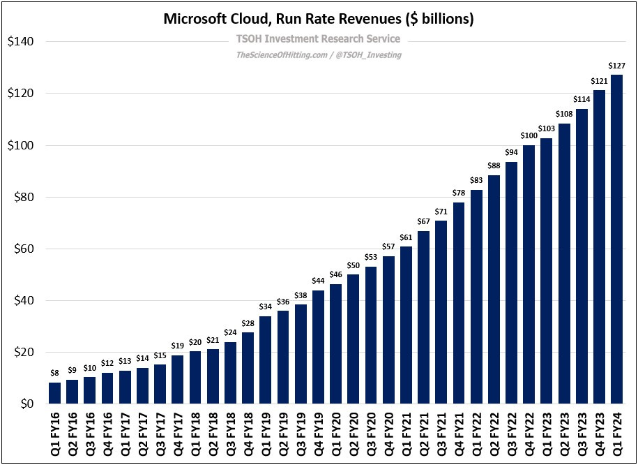 Microsoft Cloud Revenue