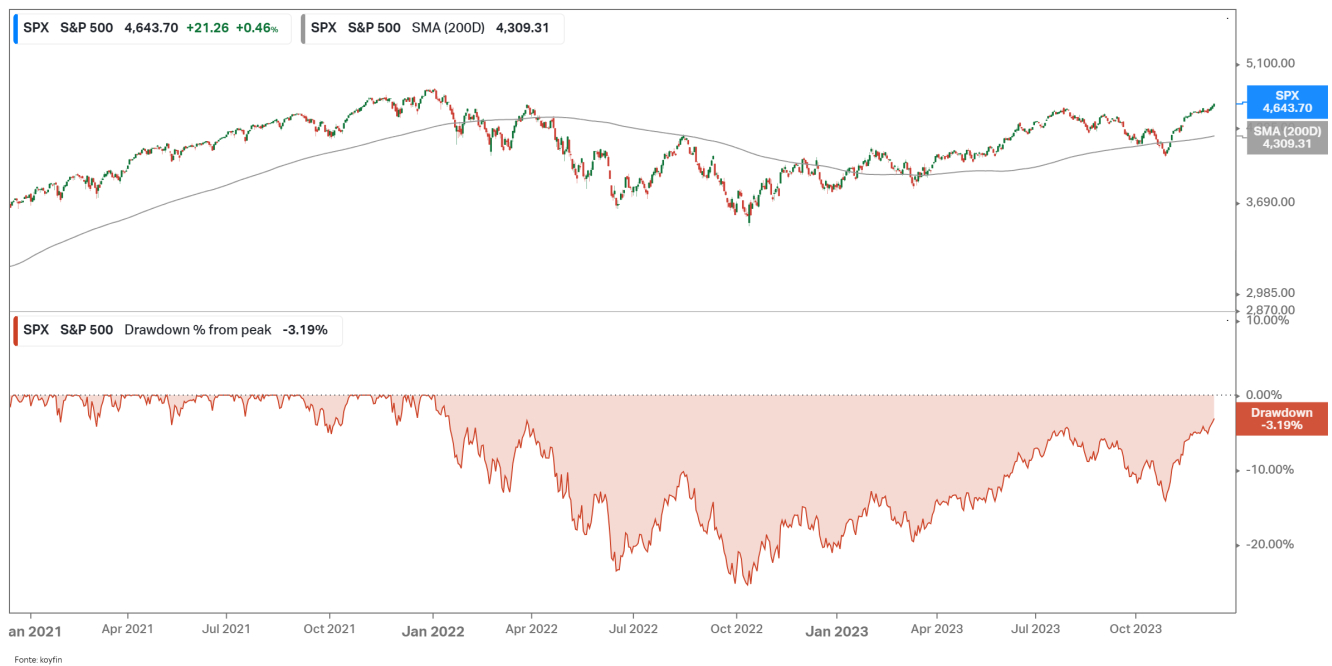 S&P 500 e drawdown %