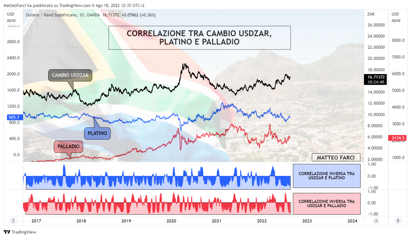 Correlazione tra cambio USDZAR, Platino e Palladio