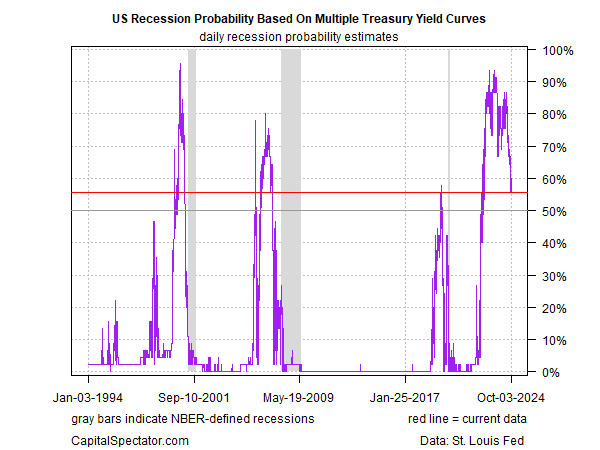 Recession Probability Estimate Based on Yield Curve