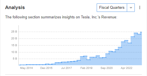 Tesla Revenue