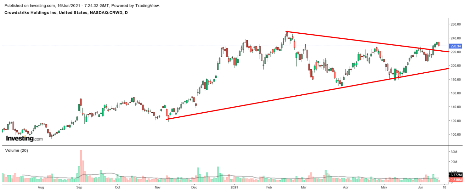 CrowdStrike Daily Stock Chart