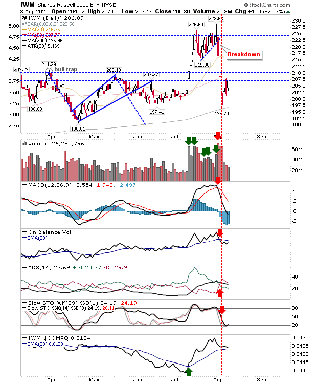 IWM-Daily Chart