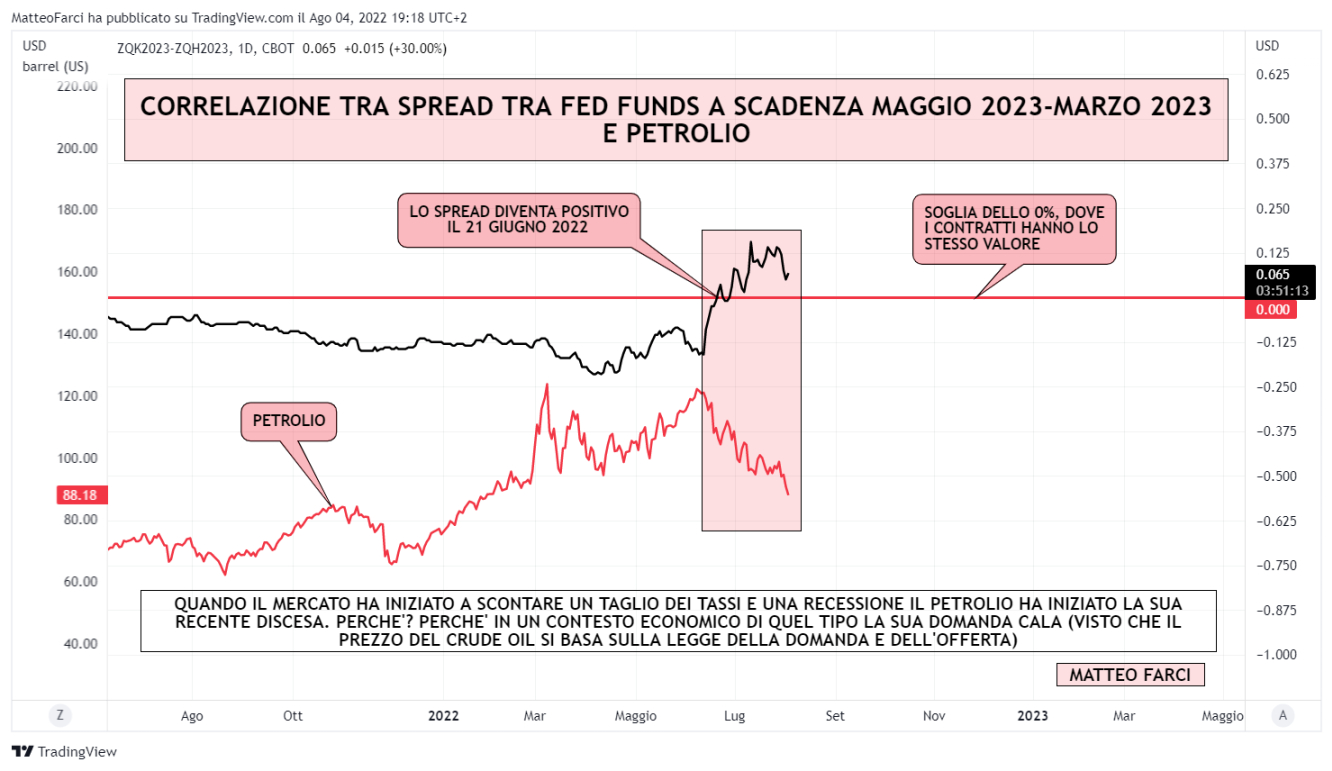 Correlazione tra petrolio e spread dei future fed fund a scadenza maggio 2023-marzo 2023