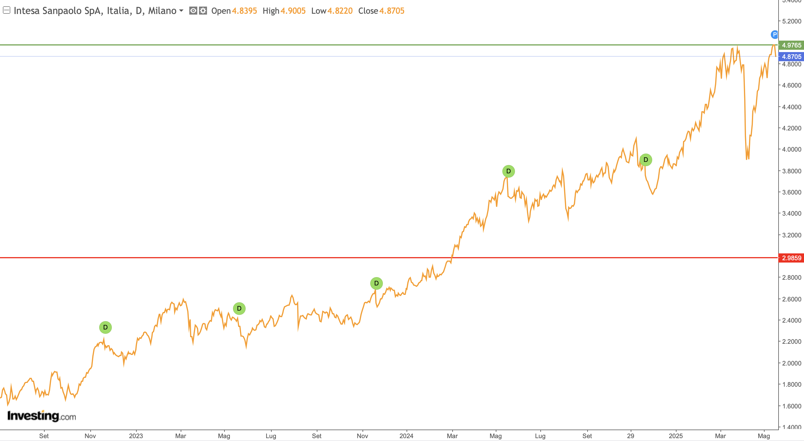 Intesa Sanpaolo