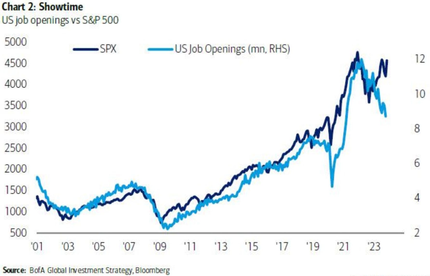 Job Openings Vs. S&P 500