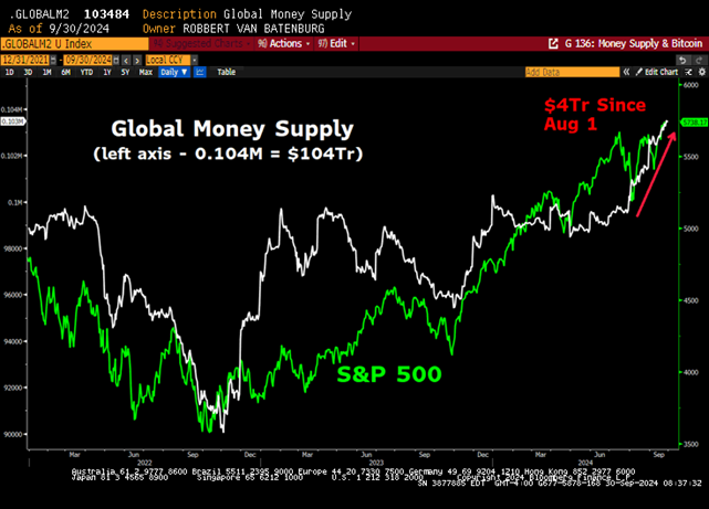 Global Money Supply