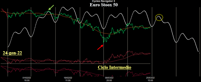 Ciclo Intermedio Euro Stoxx 50