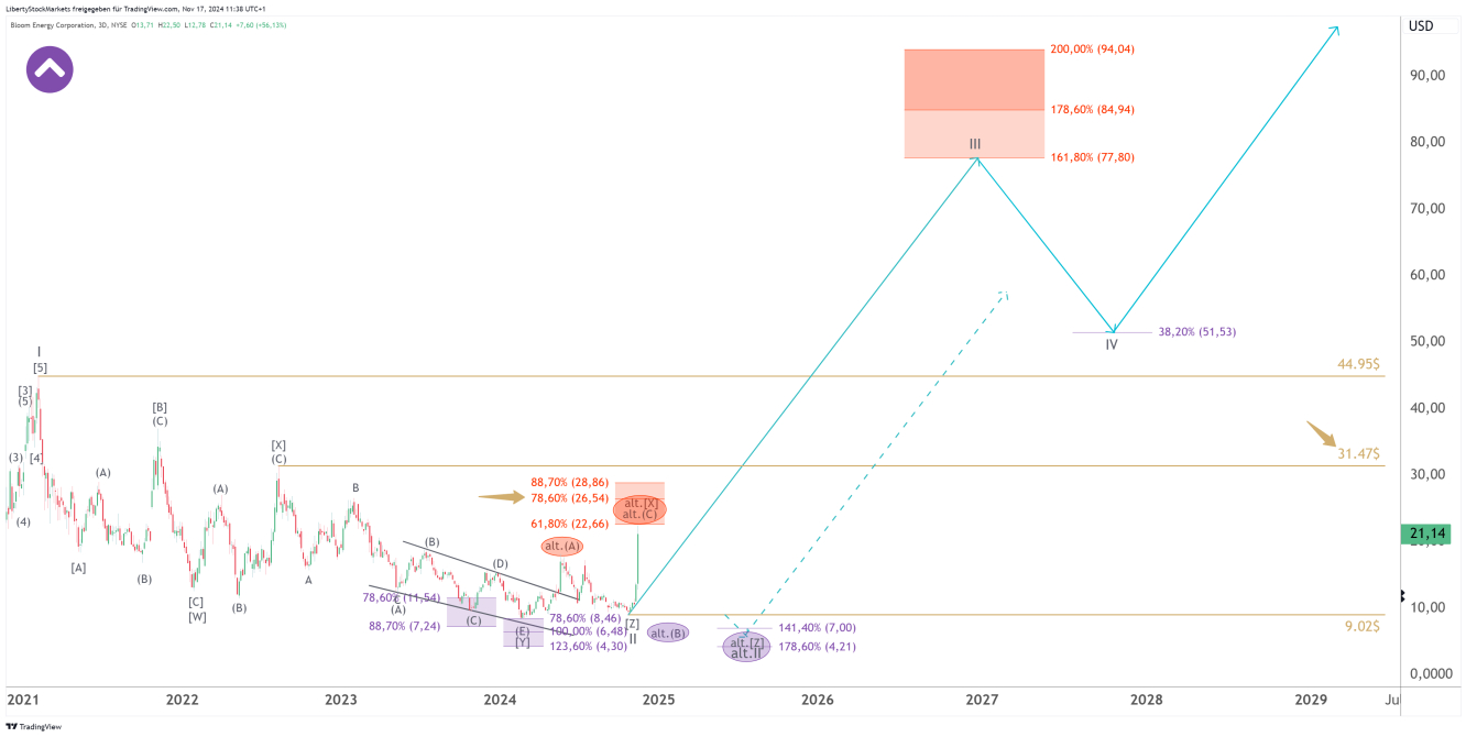 Grafico a 3 giorni di Bloom Energy