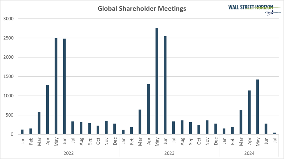 Global Shareholder Meetings