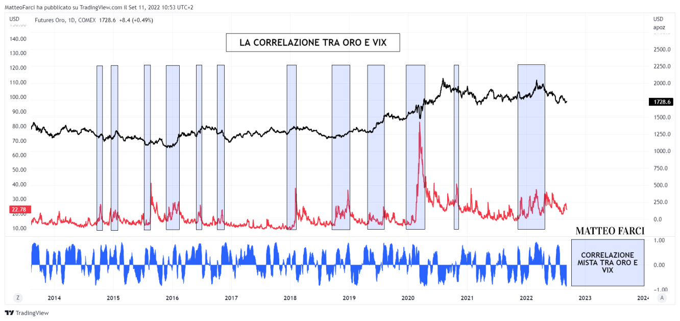 La correlazione tra oro e VIX