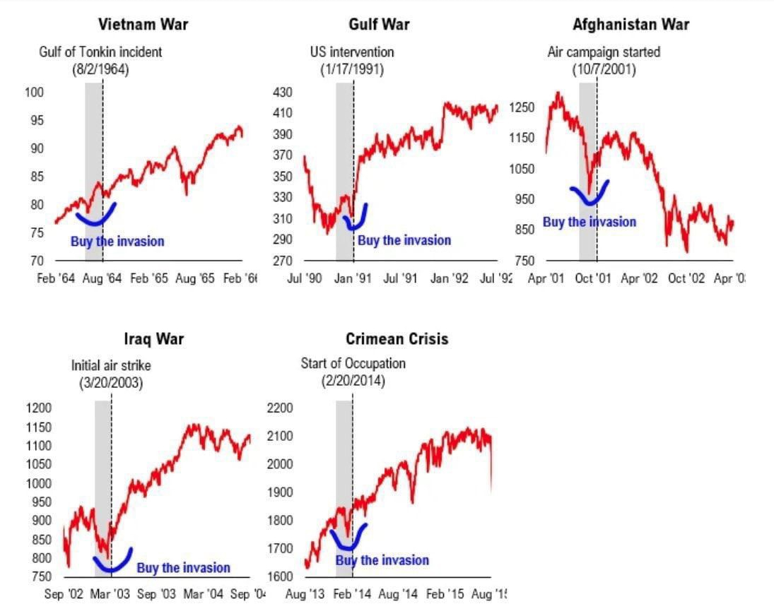 Risposte dello S&P 500 ad eventi bellici