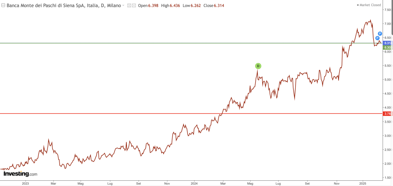 Andamento grafico Banca MPS; fonte Investing.com
