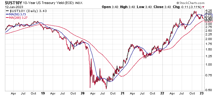 US 10-Year Daily Chart