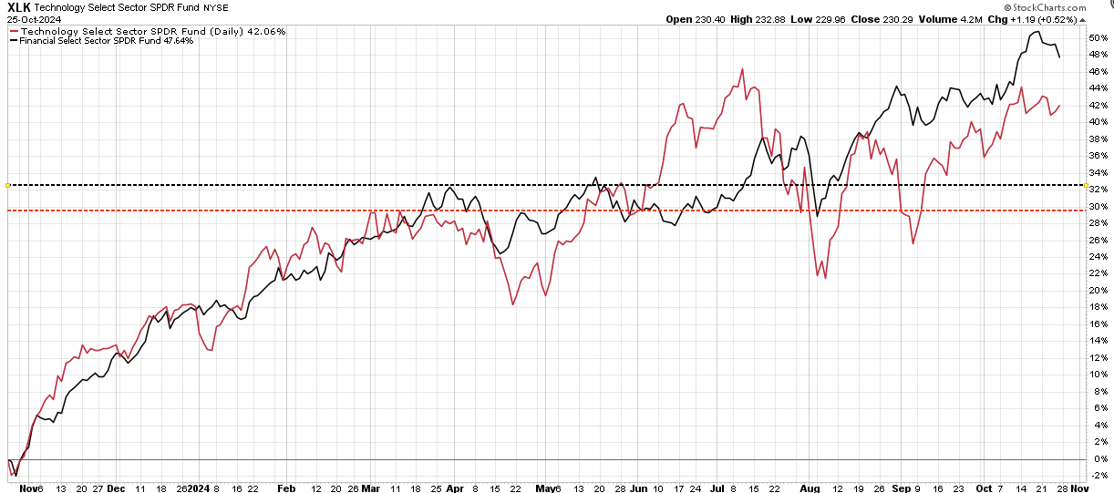 XLK-Daily Chart