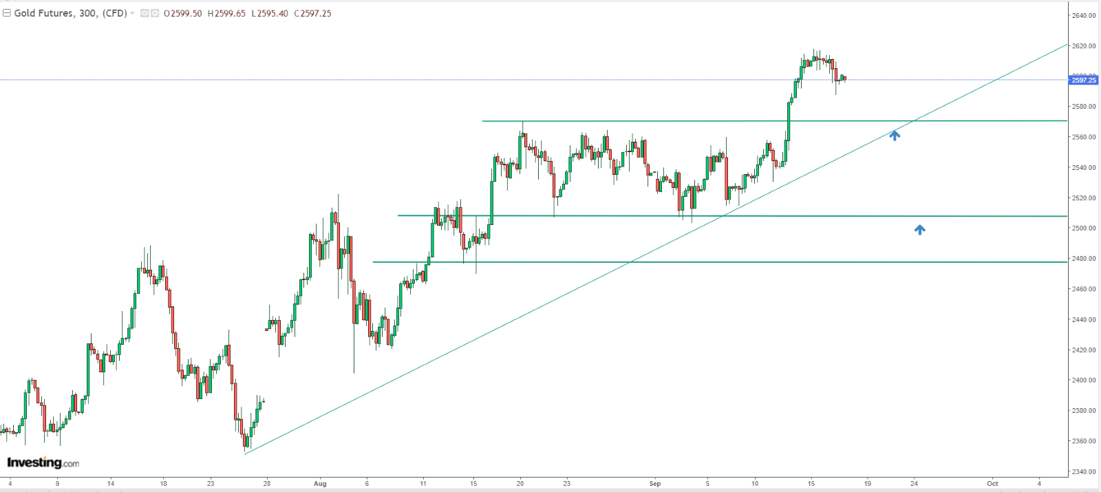 Gold Price Chart