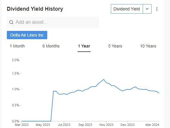 Delta Air Lines Dividend Yield History