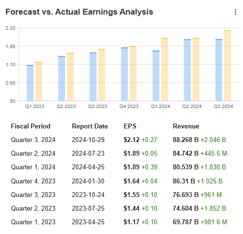 Forecast Vs. Actual Earnings 