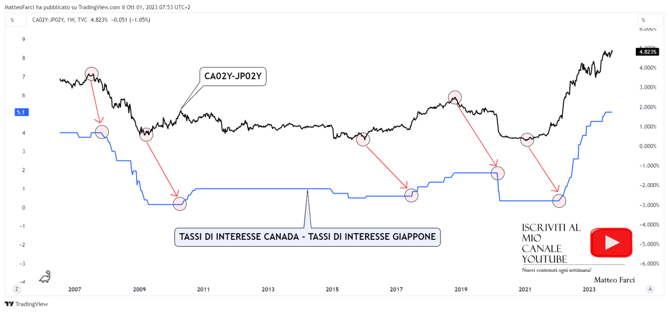 Lo spread CA02Y-JP0Y è un leading indicator. Grafico settimanale