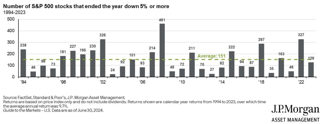 S&P 500 Stocks That Declined