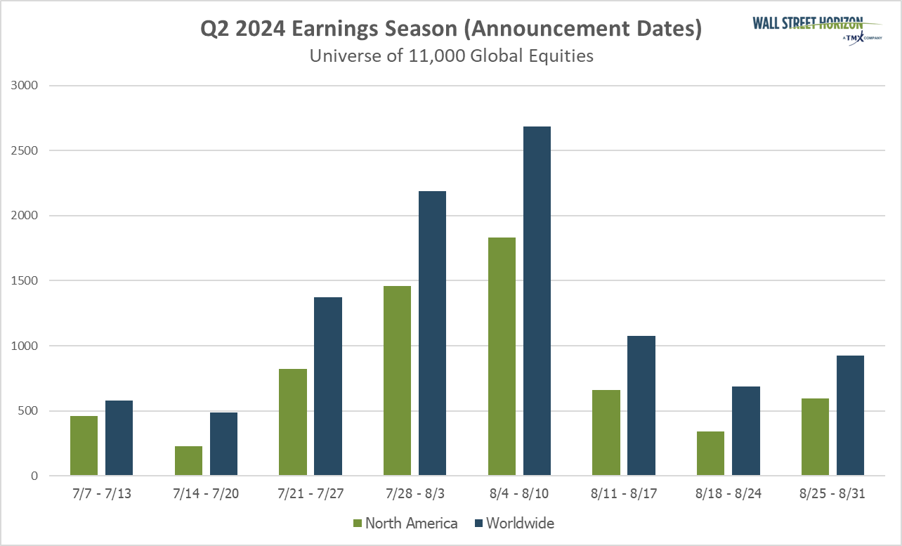 Q2 2024 Earnings Season - Announcement Dates