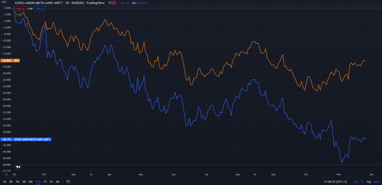 GAFAM vs S&P 500