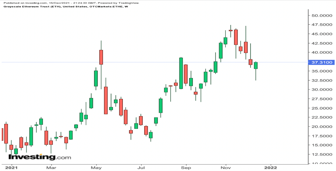 ETHE Weekly Chart.