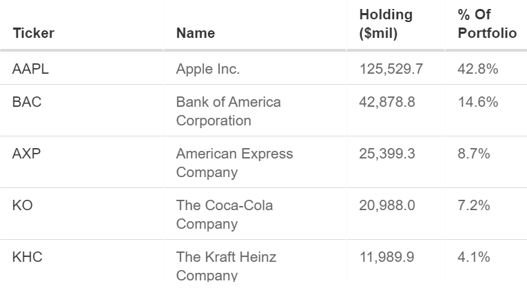 Composizione principale PTF Warren Buffett, fonte InvestingPRO