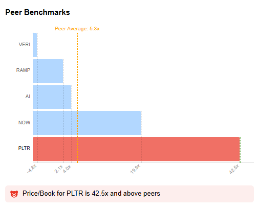 Palantir Peer Benchmark