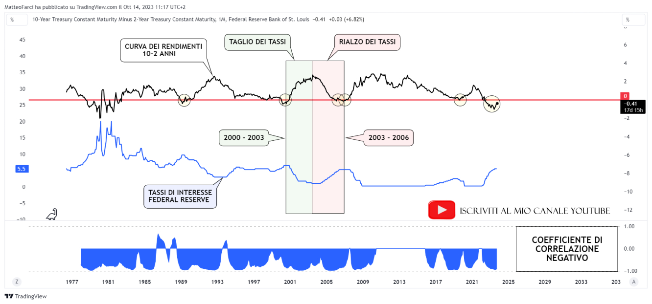 La correlazione negativa tra curva dei rendimenti 10-2 anni e tassi di interesse della Federal Reserve. Grafico mensile