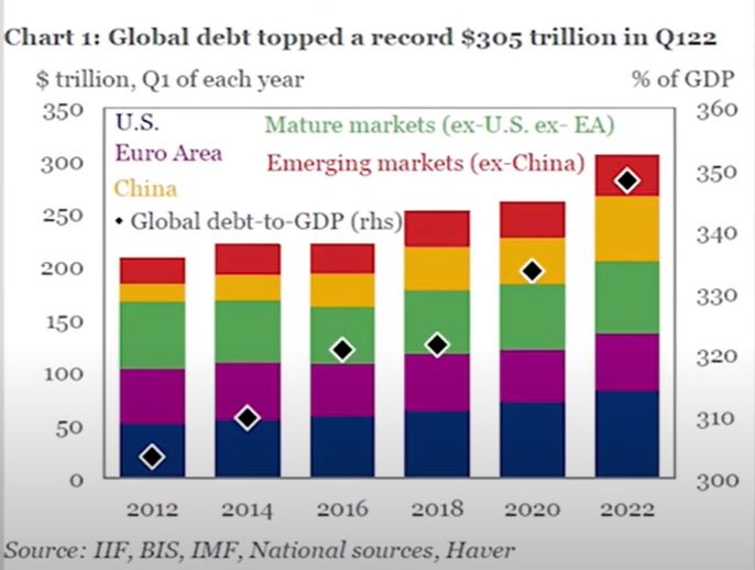 Debito globale