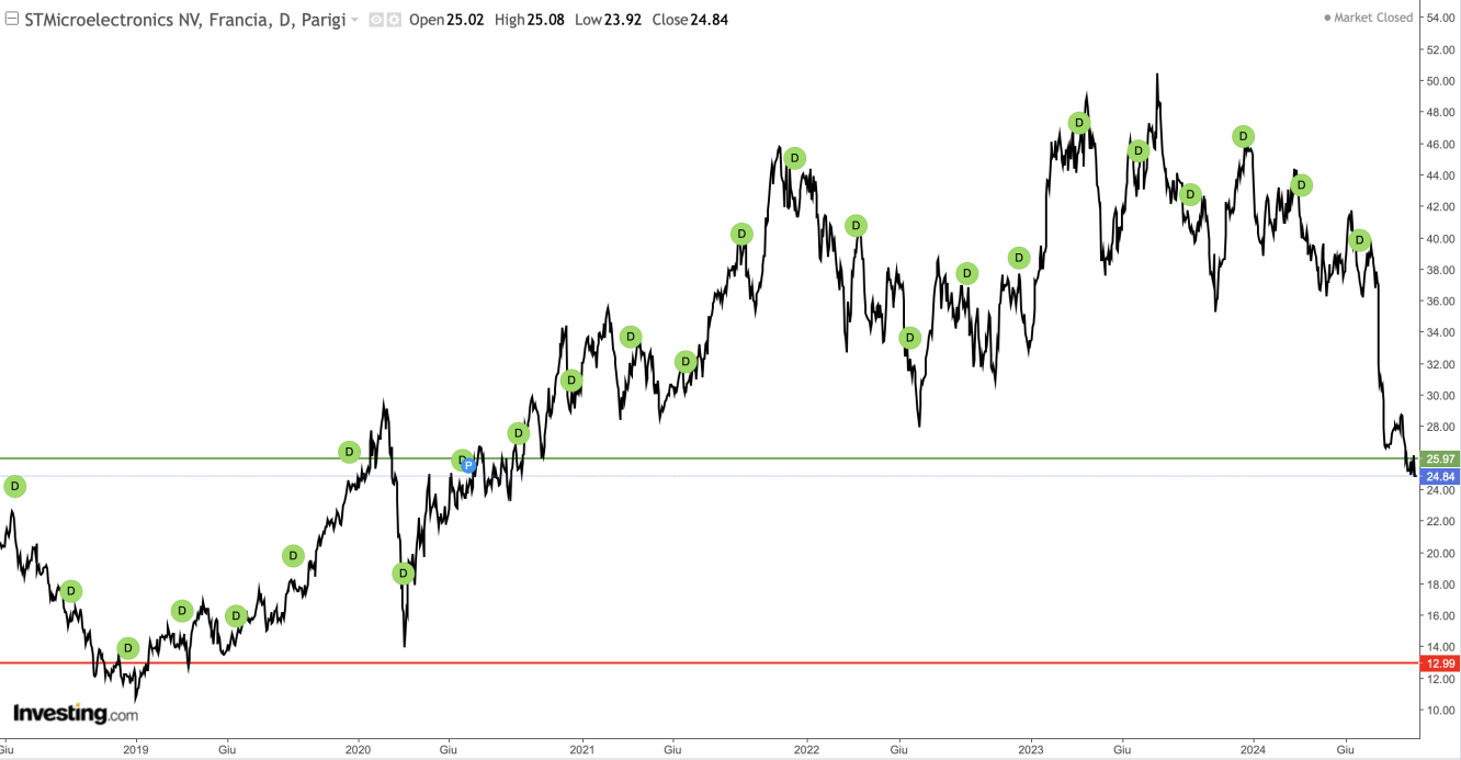 Andamento grafico STM; fonte Investing.com