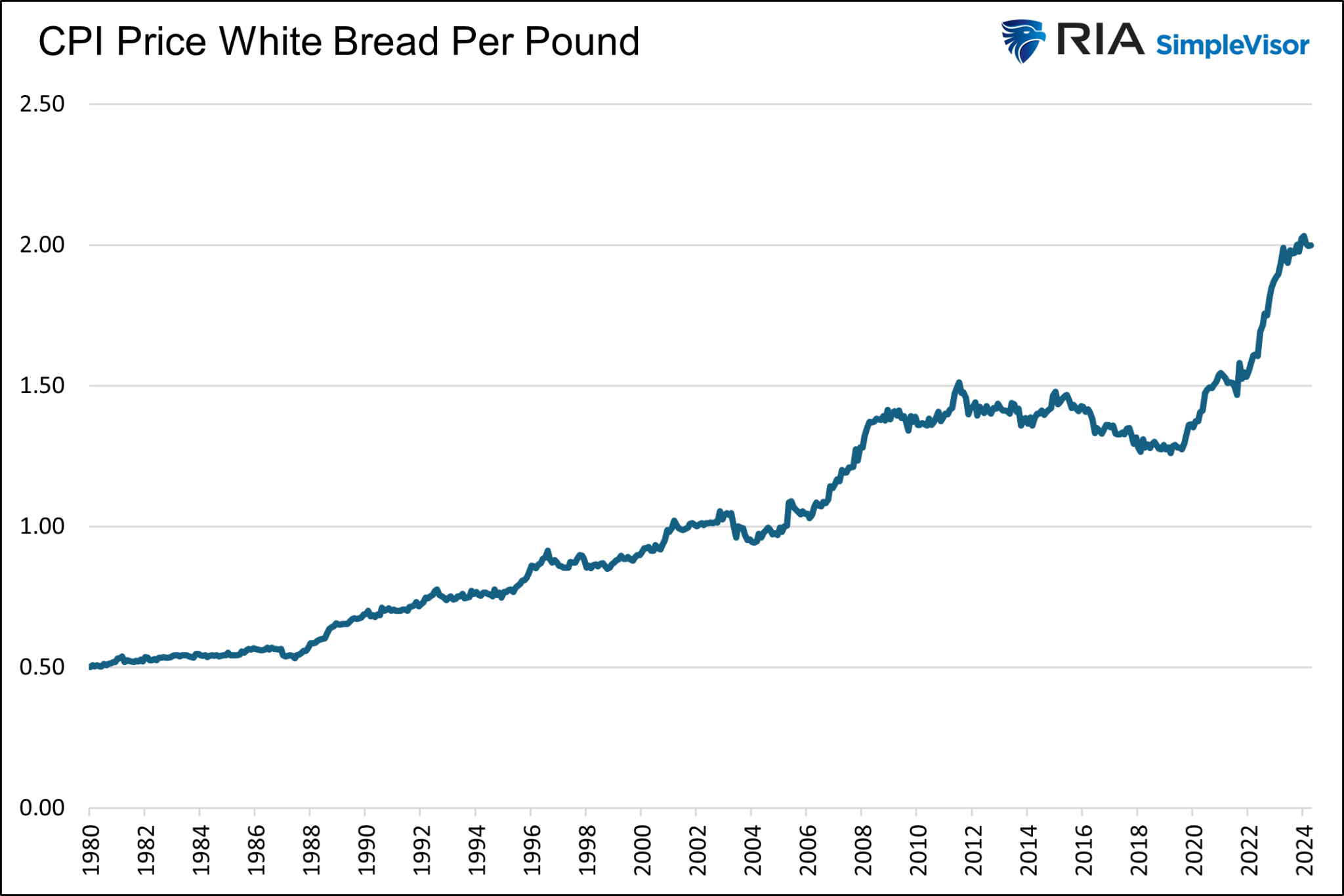 CPI White Bread Per Pound
