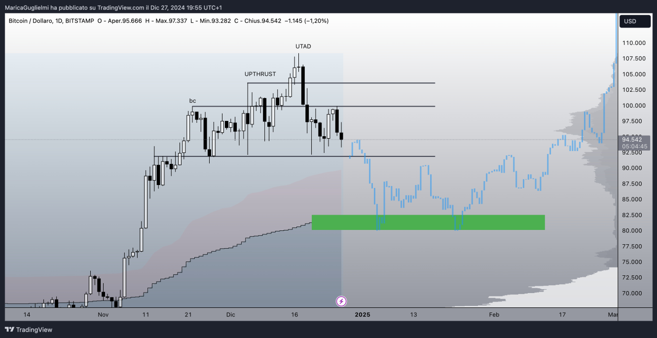 BTCUSD Daily