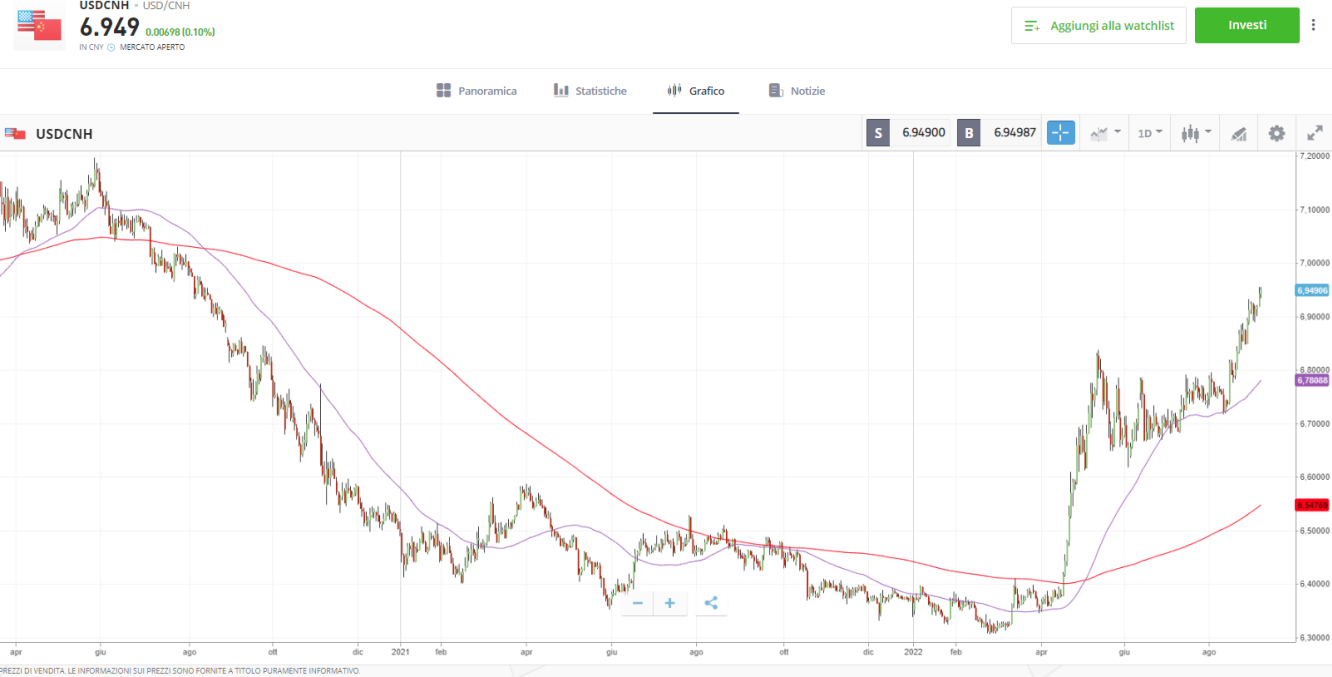 Andamento USDCNH