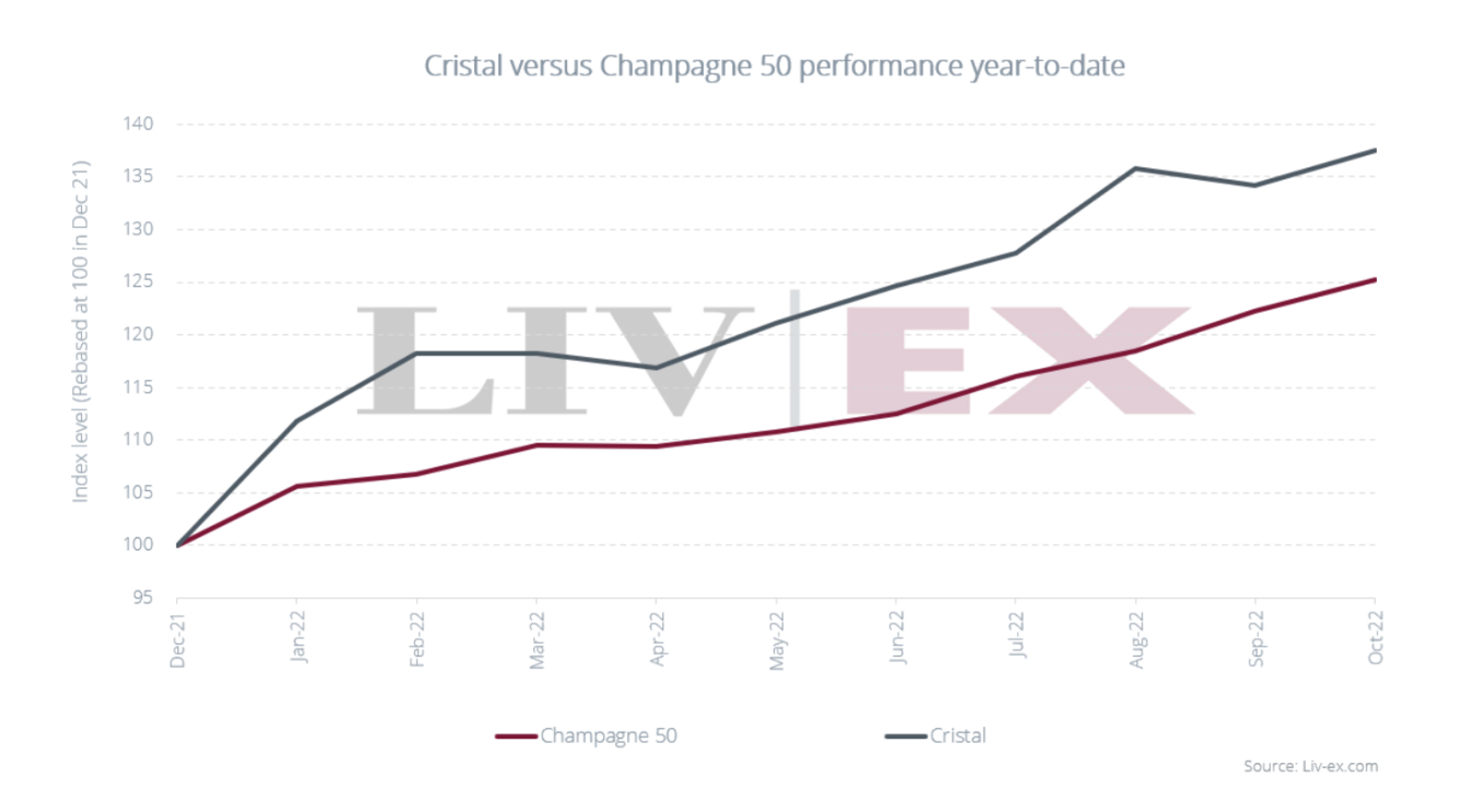 Cristal vs Champagne 50; fonte Liv-Ex