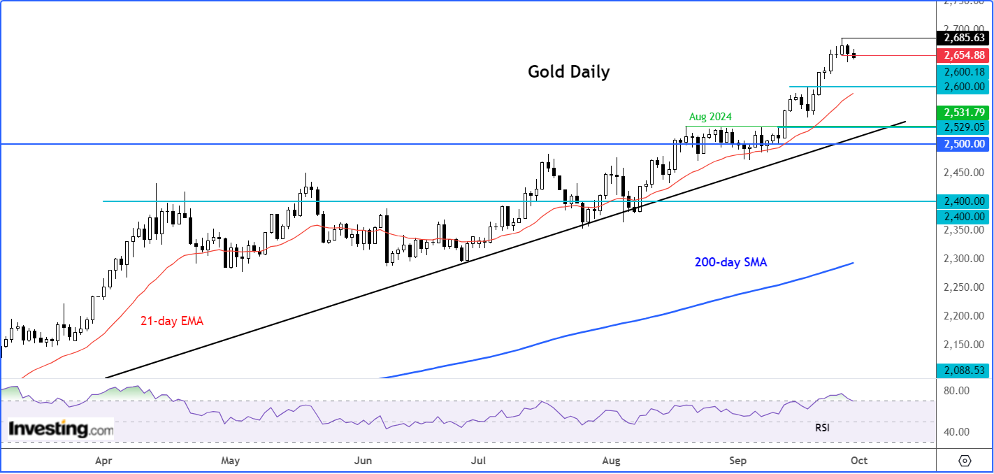 Gold Daily Chart