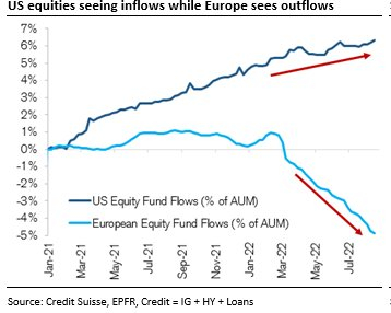outflows - inflows EURO/US equities