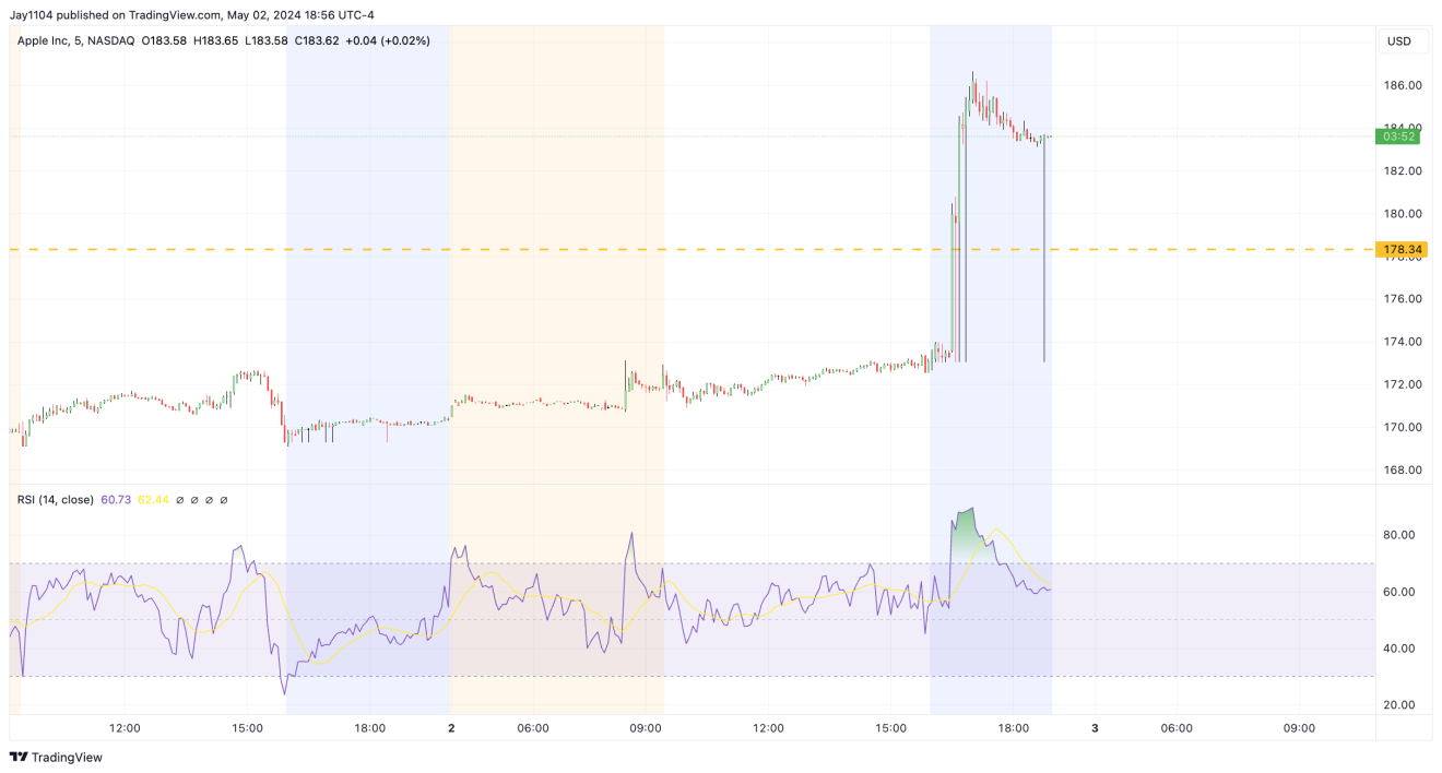 Apple Inc Stock Chart