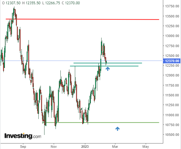 Nasdaq 100 Technical Analysis