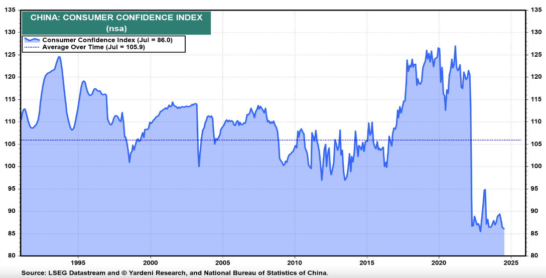 China Consumer Confidence Risk