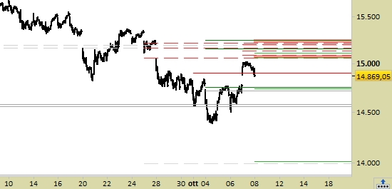 Indice Nasdaq100, grafico a barre da 30 minuti. Prezzi al 08/10/21, ore 16.00, last 14869.05