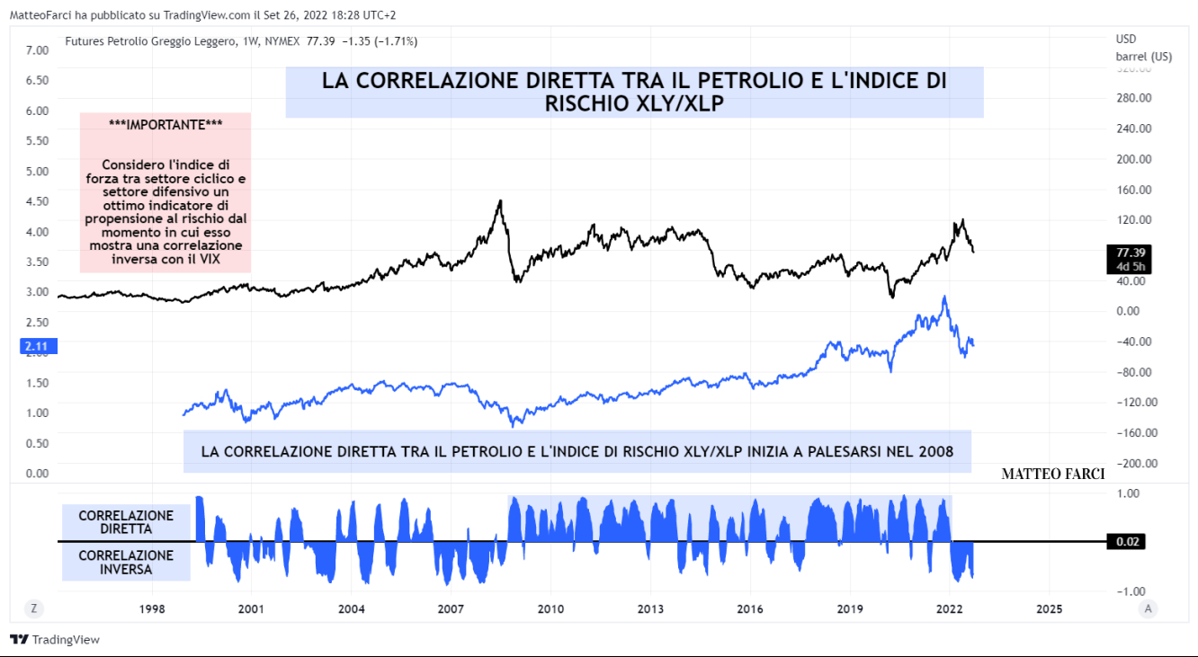 La correlazione tra petrolio e indice di rischio XLY/XLP