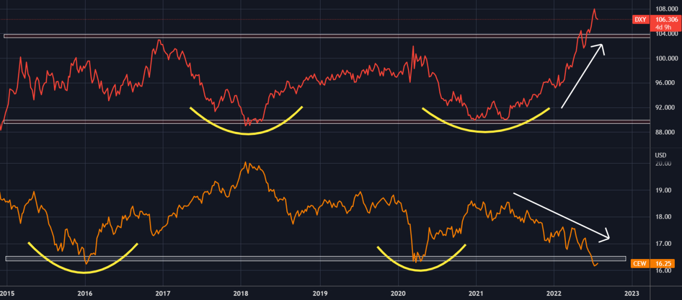 dxy vs valute emergenti