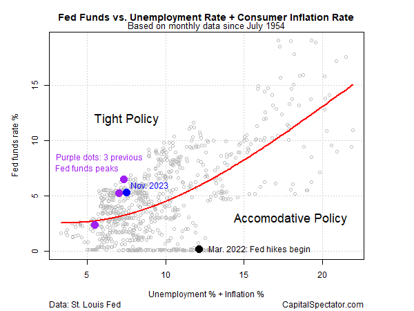 Fed Funds vs Unemployment Rate+Inflation Rate