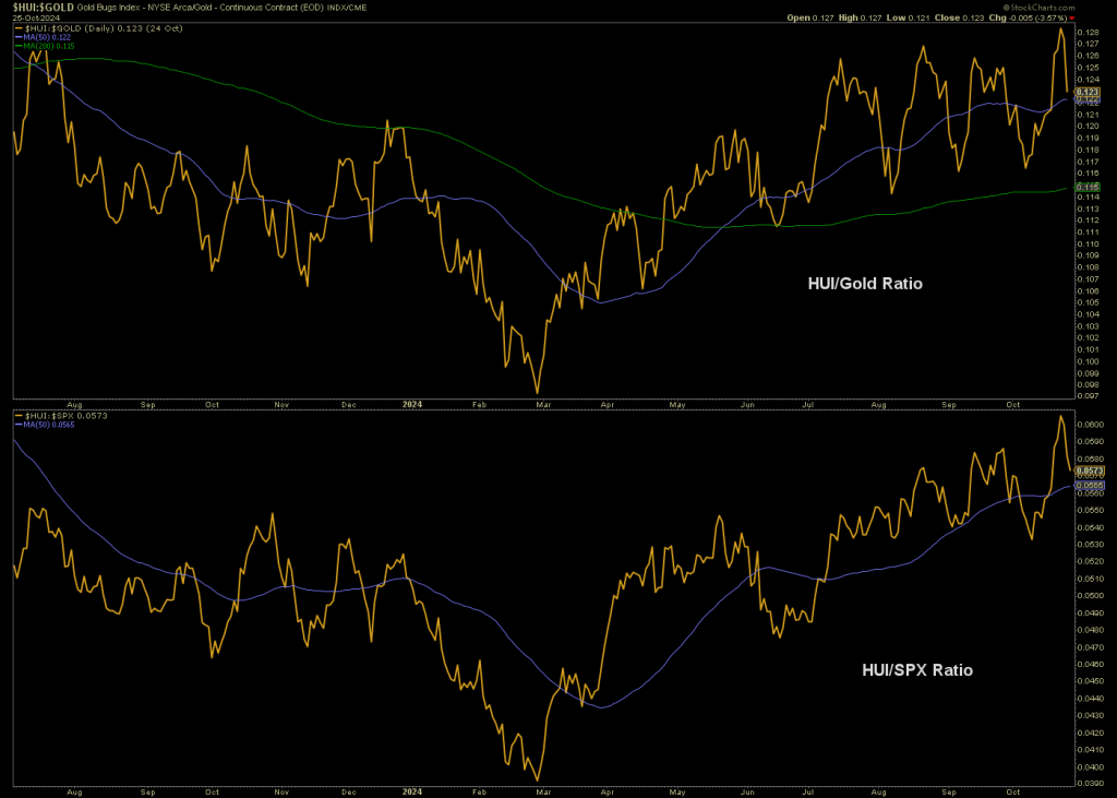 HUI/Gold Ratio and HUI/SPX Ratio