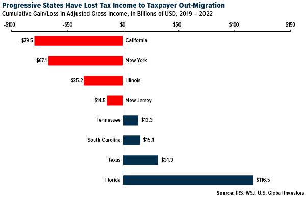 Income Loss/Gain From Taxpayer Out-Migration