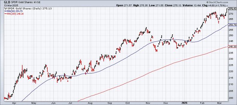 GLD (SPDR Gold Shares) Chart (Daily Timeframe)